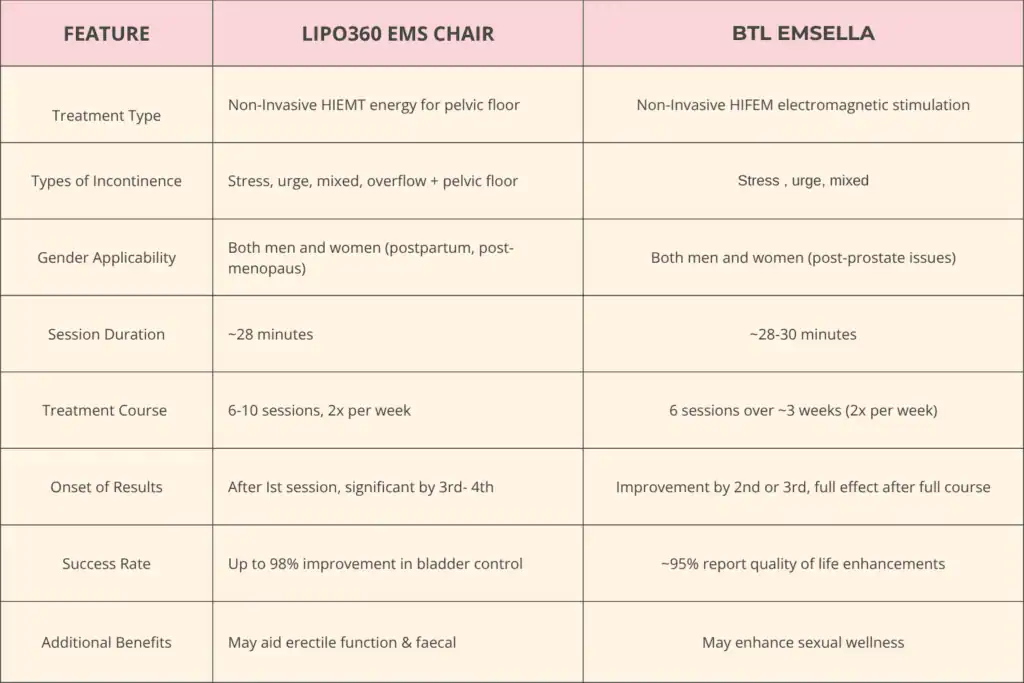 LIPO360 EMS Chair Can Help with Urinary Incontinence 1 Table to show benefits of Lipo 360 for urinary incontinence Scotland