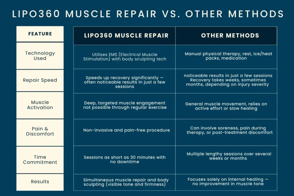 Revolutionising Muscle Repair: The Power of LIPO360 Body Sculpt Post-Injury 6 Key differences between LIPO360 Muscle Repair Scotland and other Muscle Repair Methods including features
